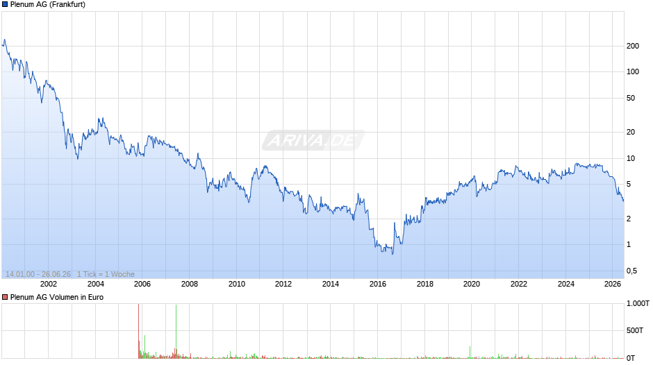 Plenum Chart