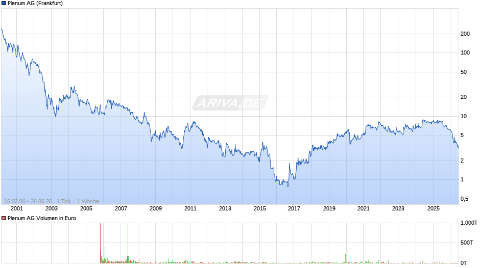 Plenum Chart