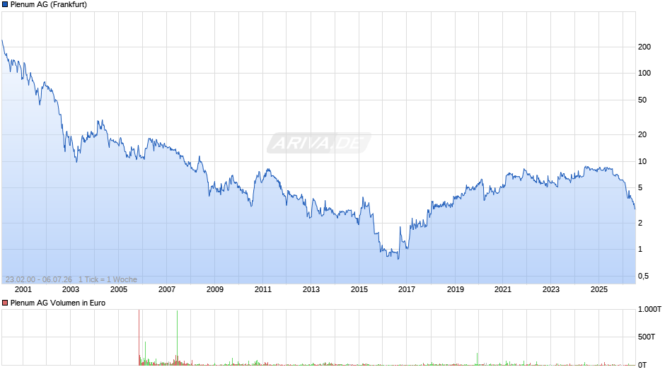 Plenum Chart