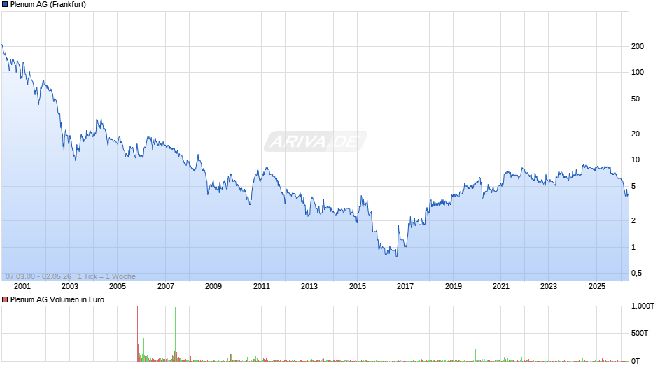 Plenum Chart