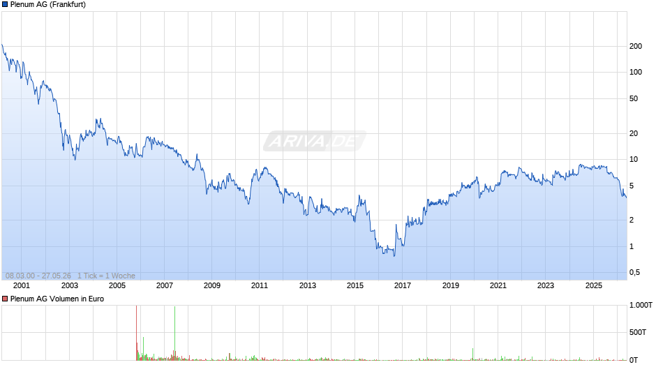 Plenum Chart