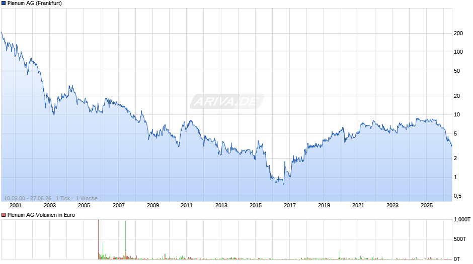 Plenum Chart