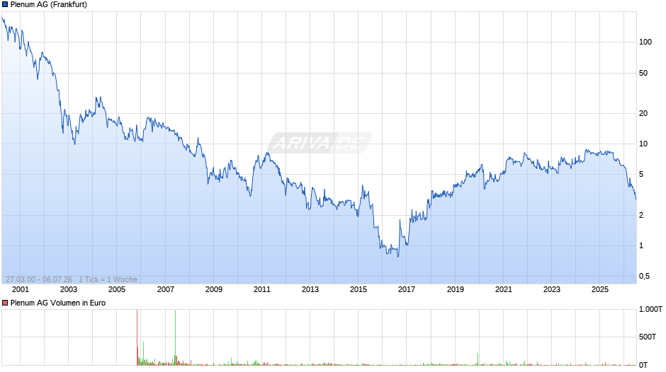 Plenum Chart