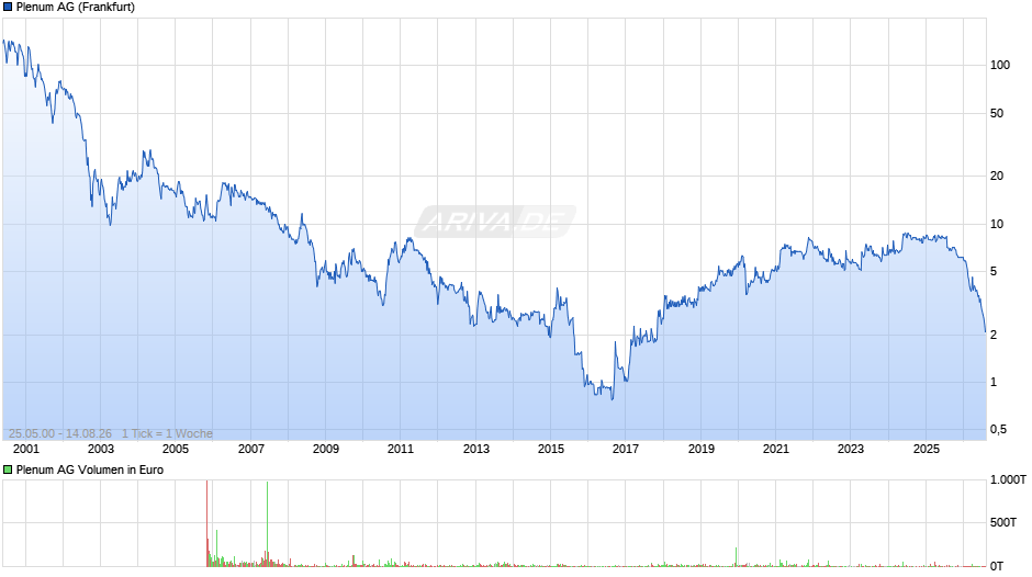 Plenum Chart