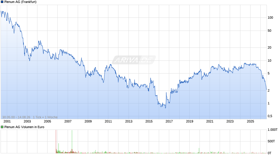 Plenum Chart