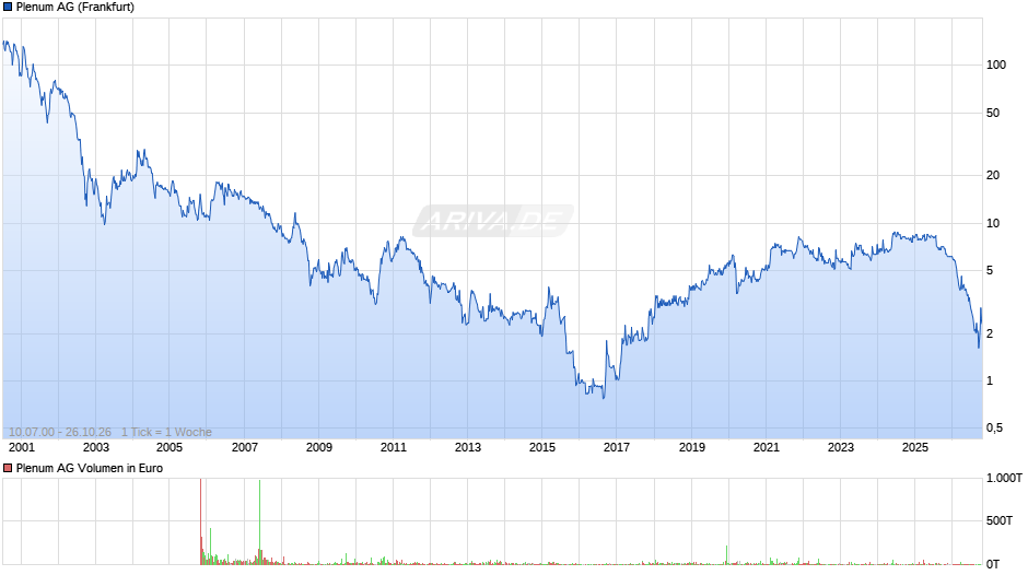 Plenum Chart