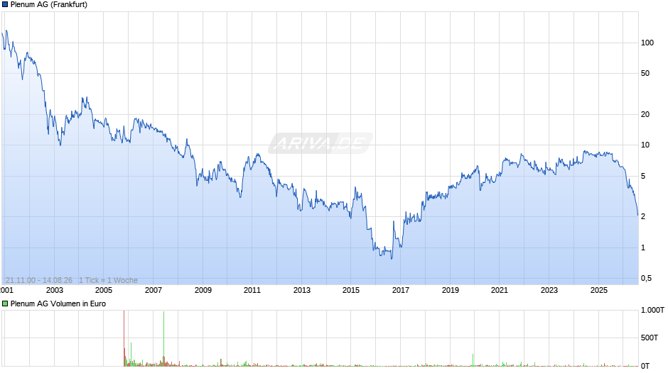 Plenum Chart