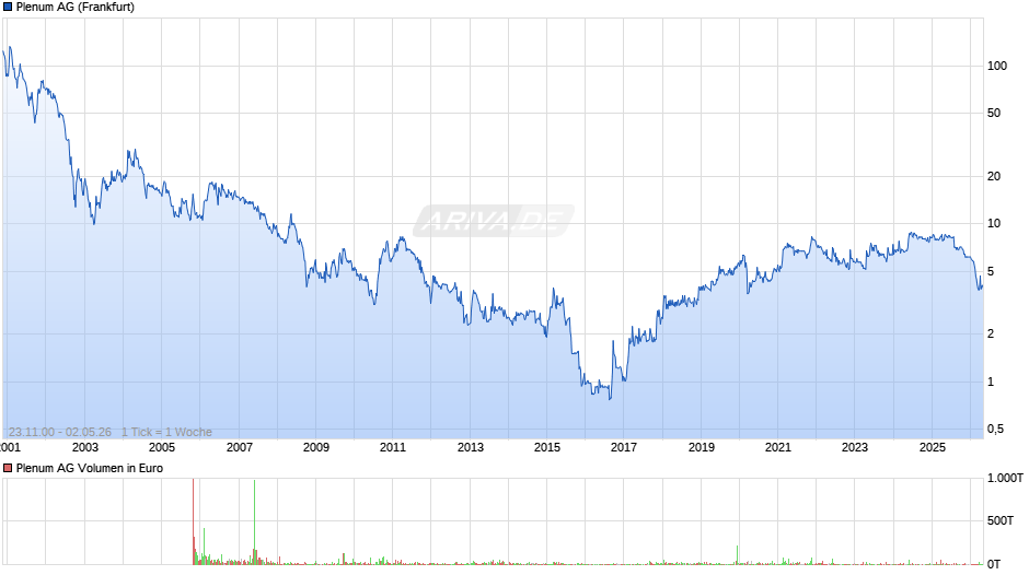 Plenum Chart