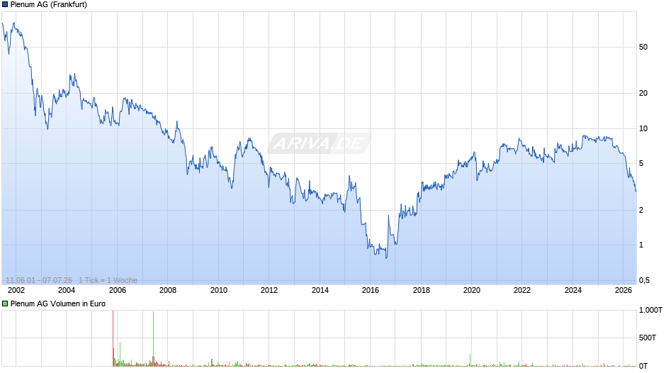 Plenum Chart