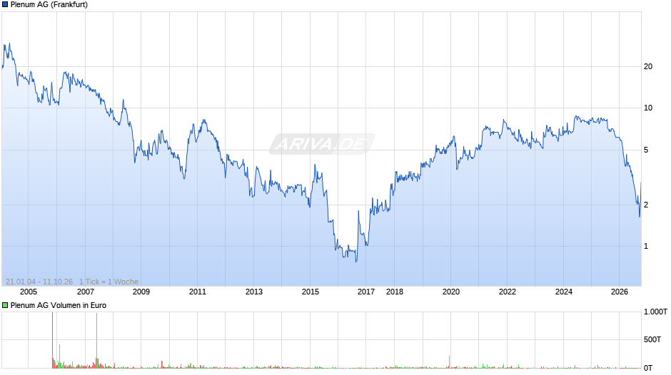 Plenum Chart