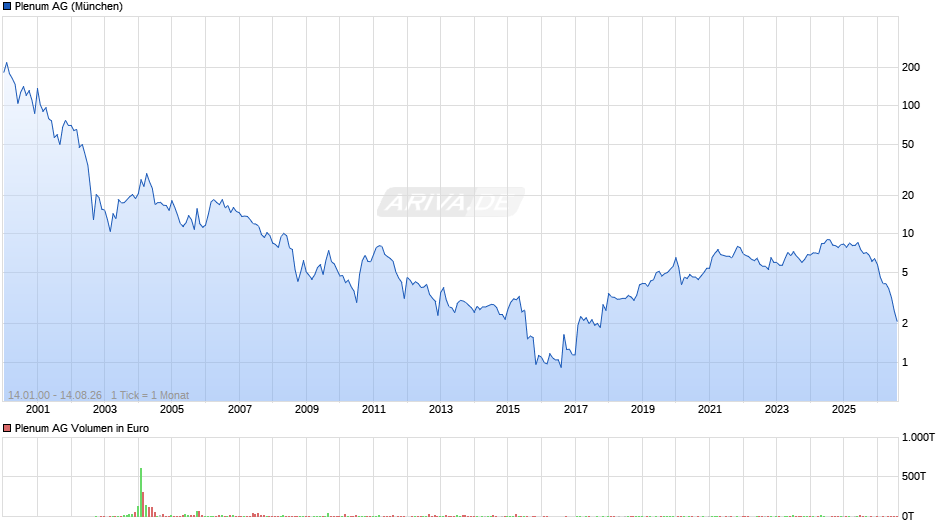 Plenum Chart