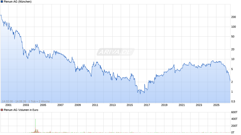 Plenum Chart