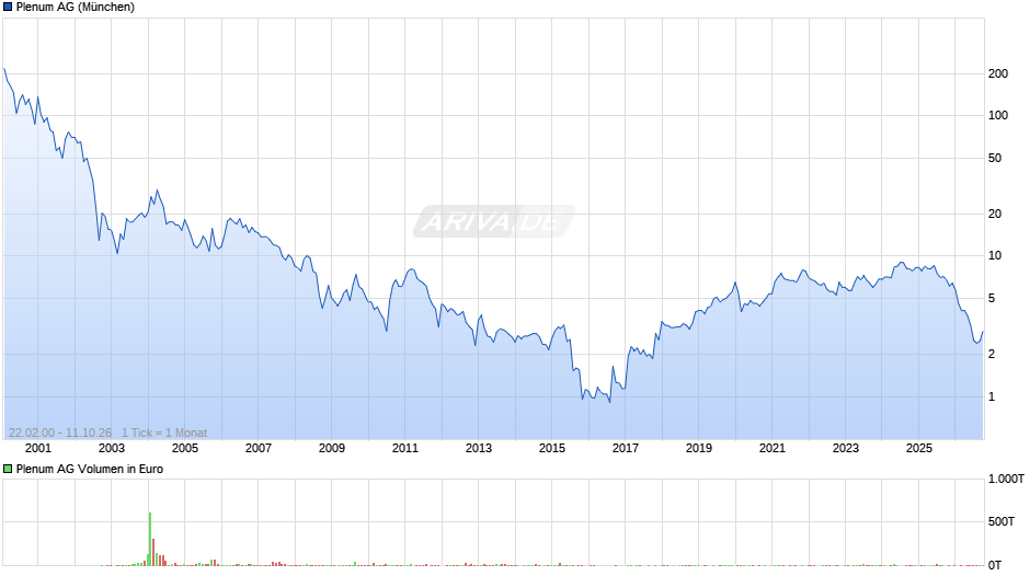 Plenum Chart