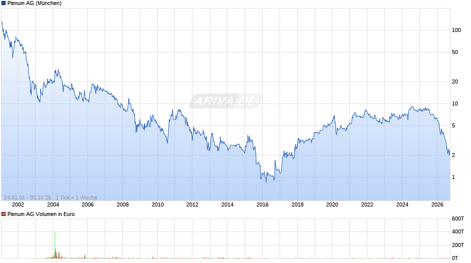 Plenum Chart