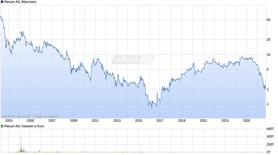 Plenum Chart
