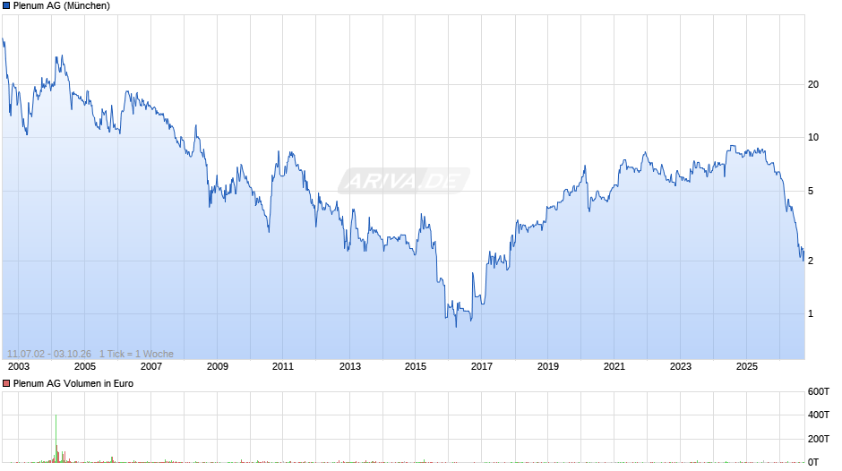 Plenum Chart