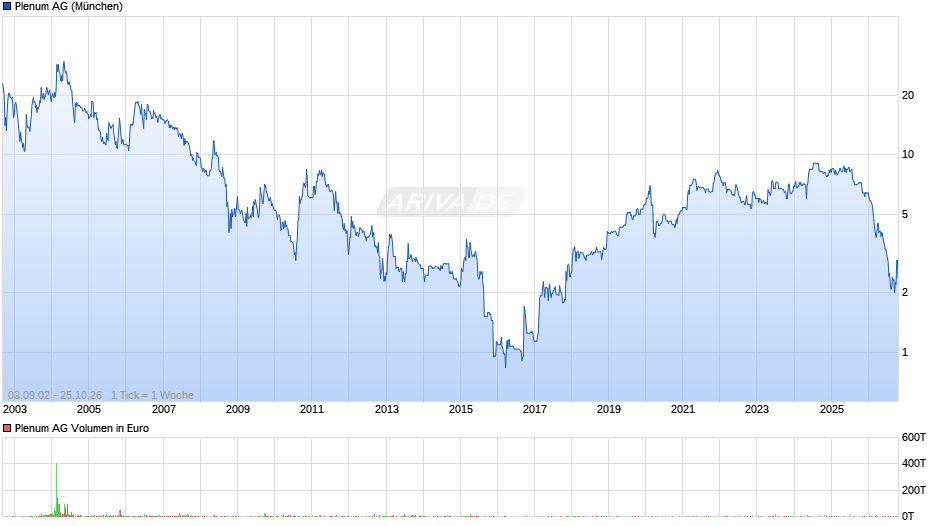 Plenum Chart
