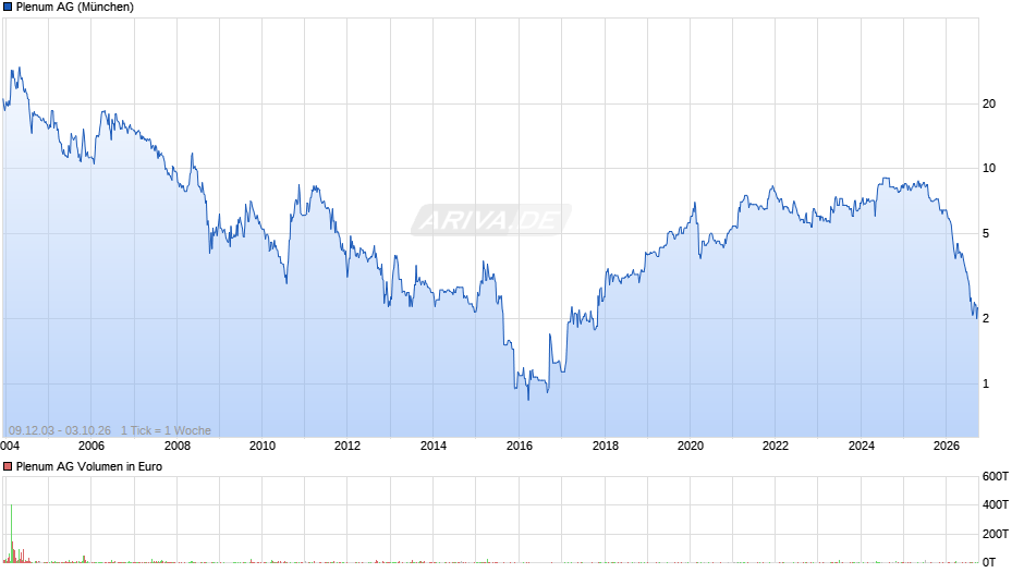 Plenum Chart