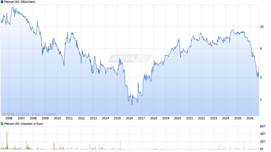 Plenum Chart
