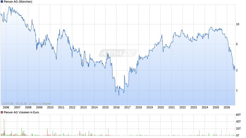 Plenum Chart