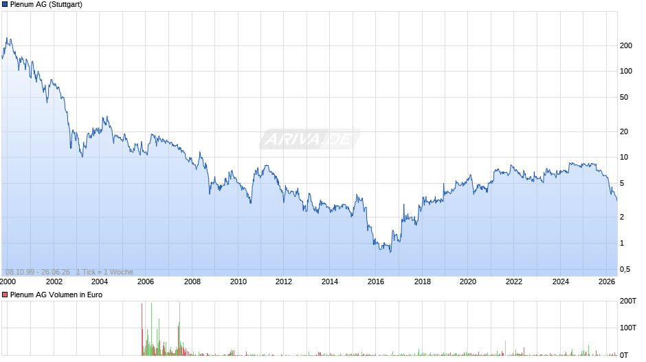Plenum Chart