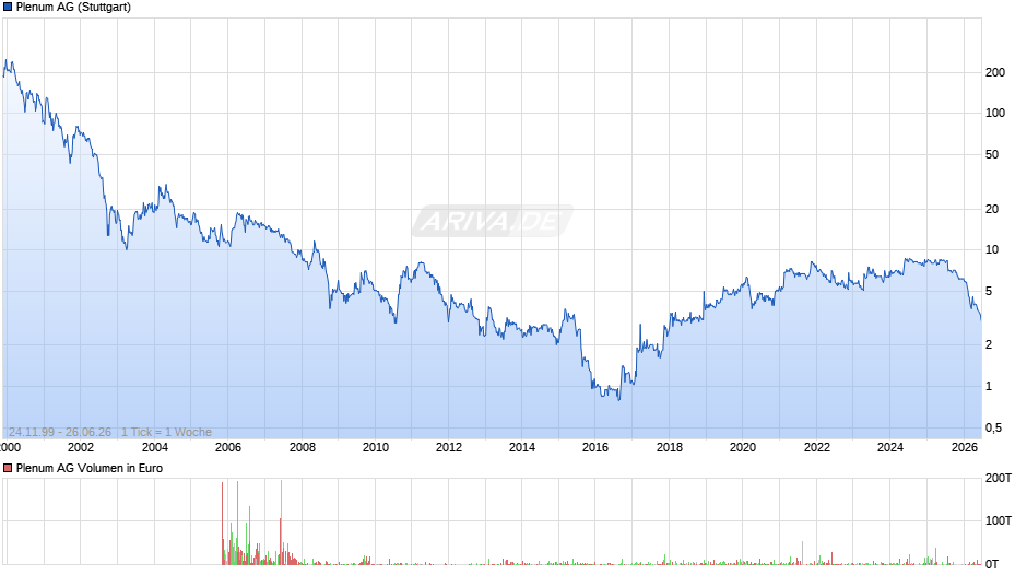 Plenum Chart