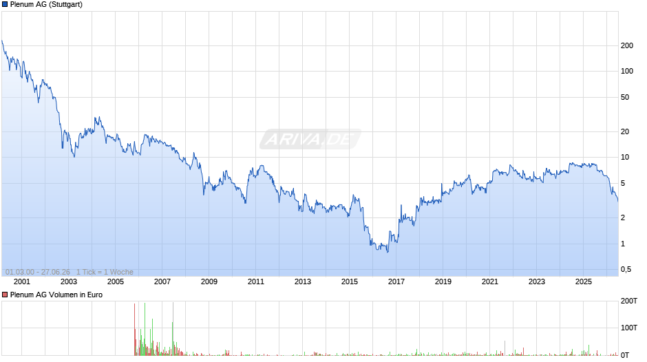 Plenum Chart