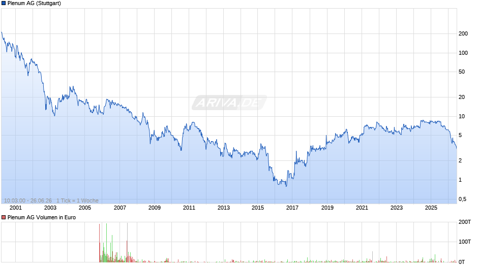 Plenum Chart