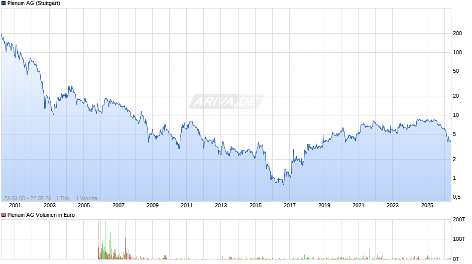 Plenum Chart