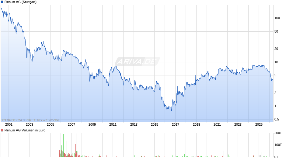 Plenum Chart