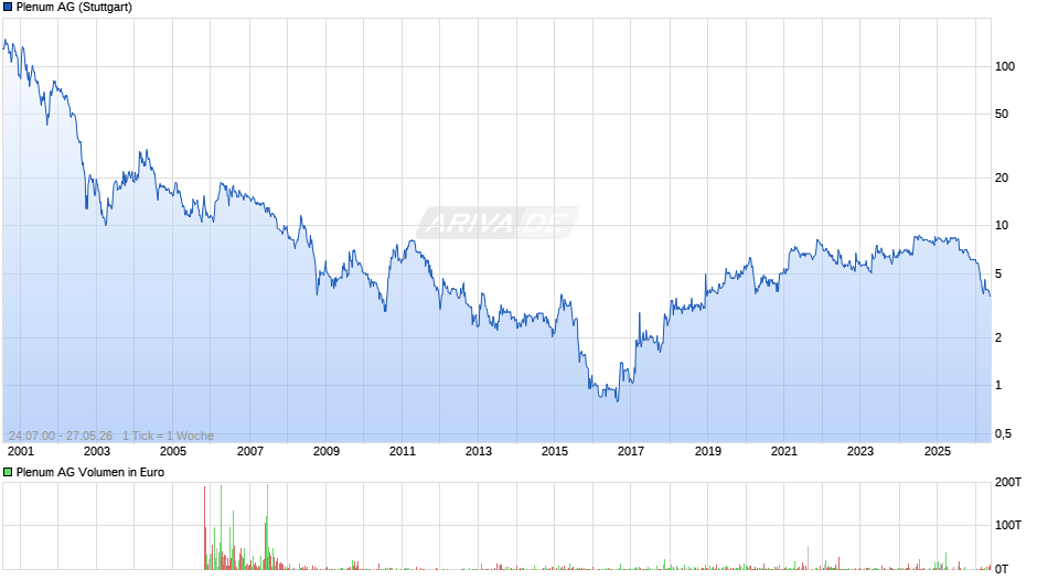 Plenum Chart