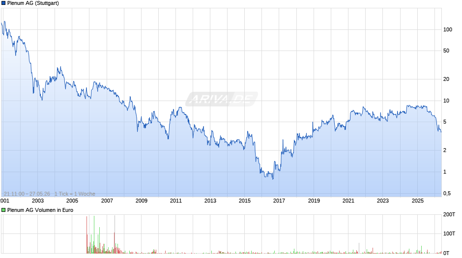 Plenum Chart