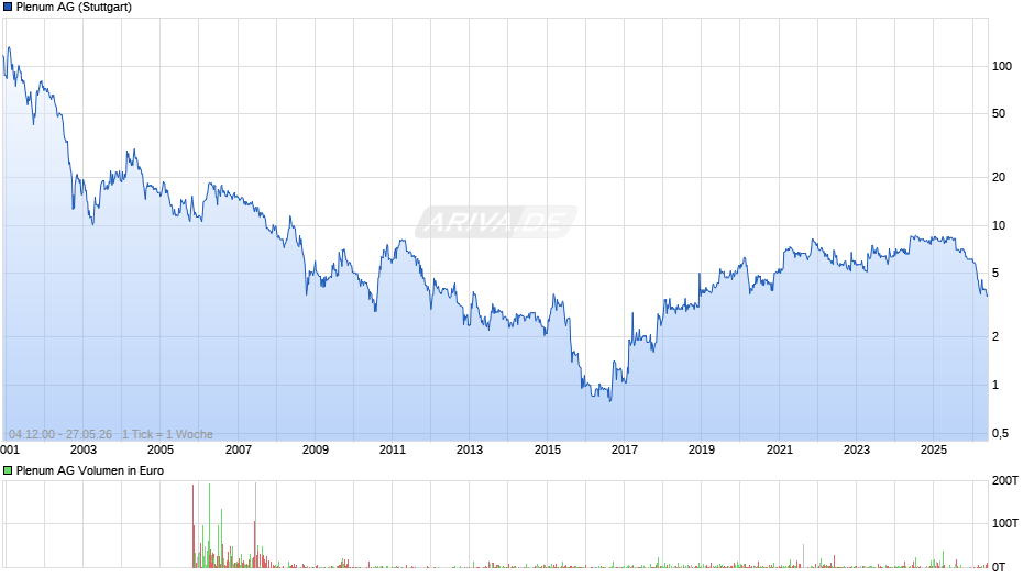 Plenum Chart