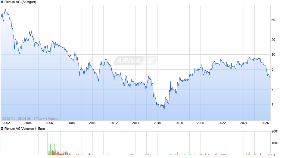 Plenum Chart