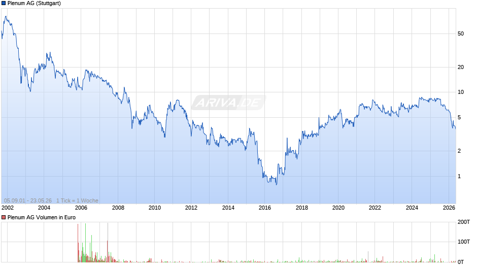 Plenum Chart