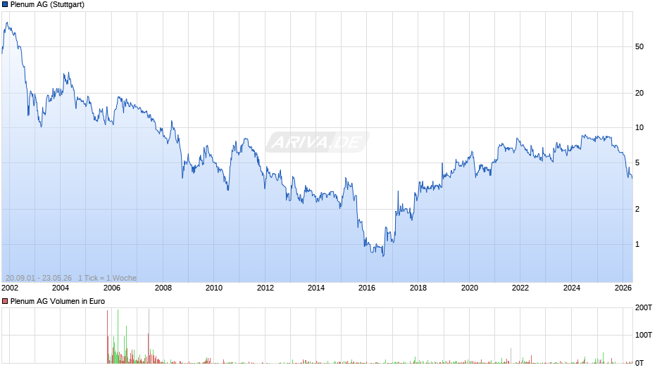 Plenum Chart
