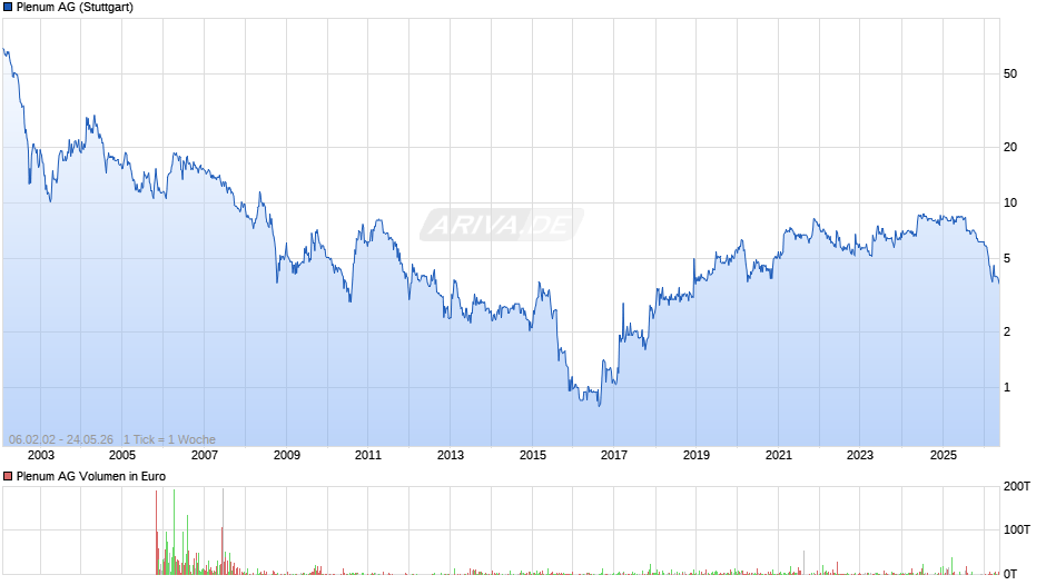 Plenum Chart
