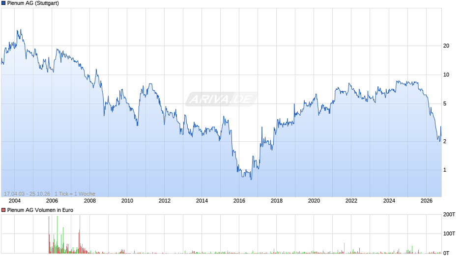 Plenum Chart