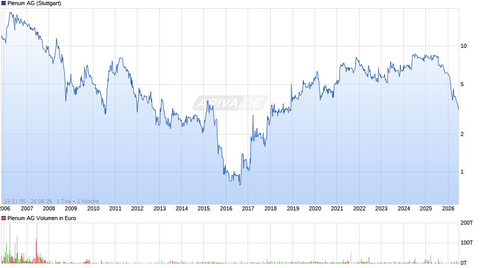 Plenum Chart