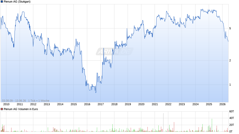 Plenum Chart
