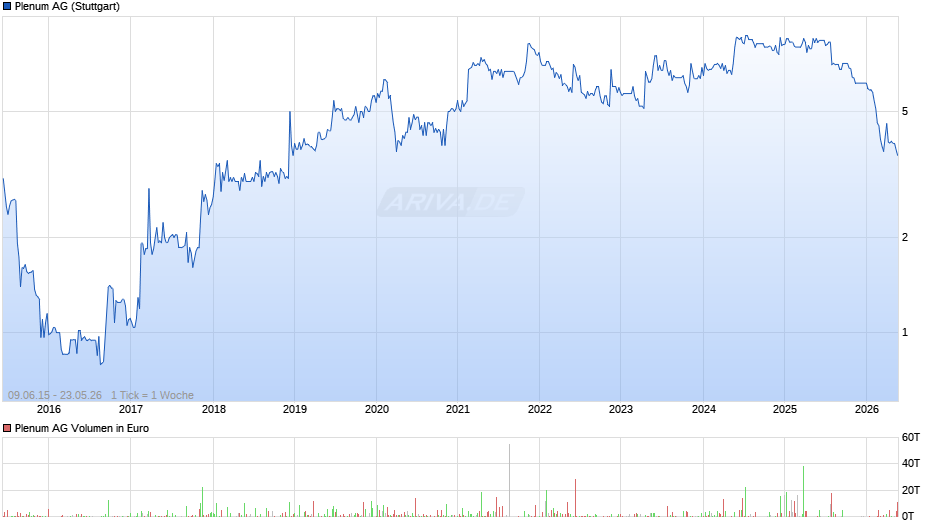 Plenum Chart