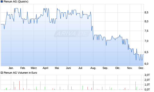 Plenum Aktie Chart