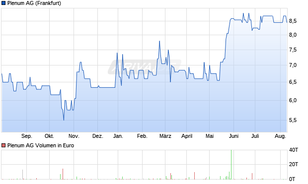Plenum AG Aktie Chart
