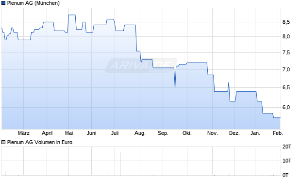 Plenum Aktie Chart