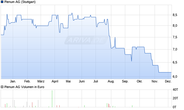 Plenum Aktie Chart