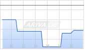 Turbo Long auf Deutsche B&ouml;rse [Morgan Stanley & Co. International plc] Chart