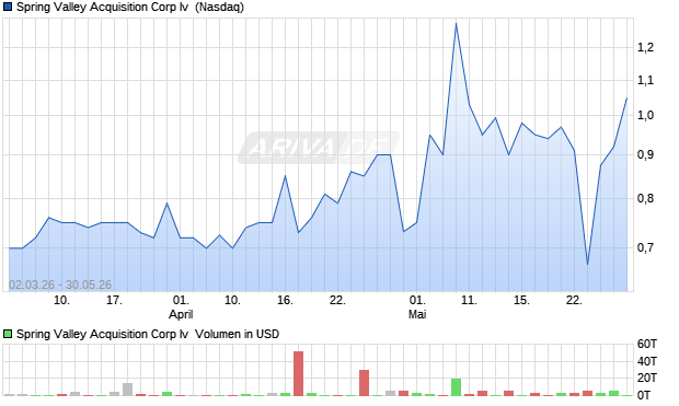 Spring Valley Acquisition Corp Iv Aktie Chart