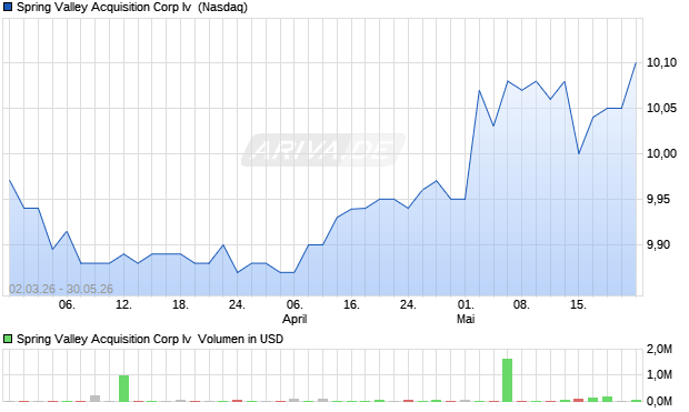 Spring Valley Acquisition Corp Iv Aktie Chart