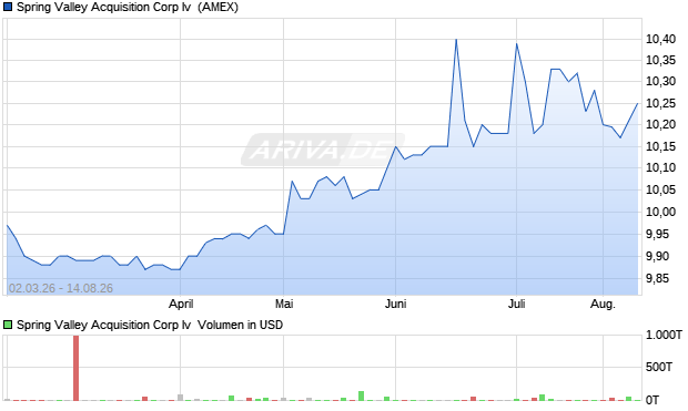 Spring Valley Acquisition Corp Iv Aktie Chart