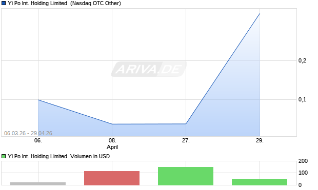 Yi Po International Holding Limited Aktie Chart